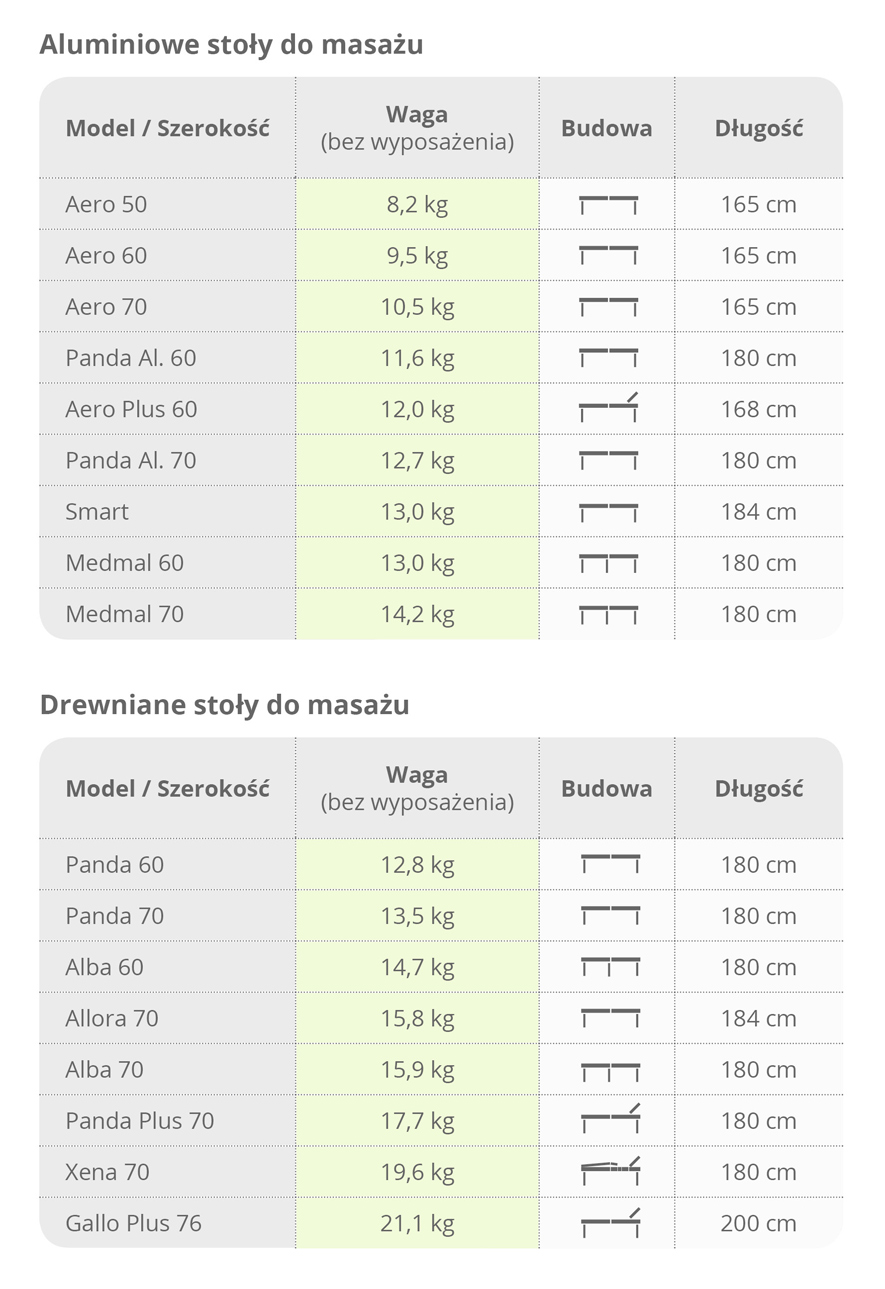 Tabela porównująca wymiary stołów i ich wagę 