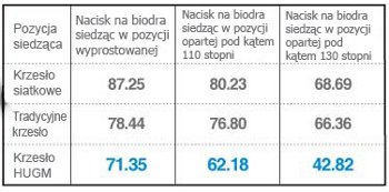 Fotel biurowy HUGM - nacisk na biodra