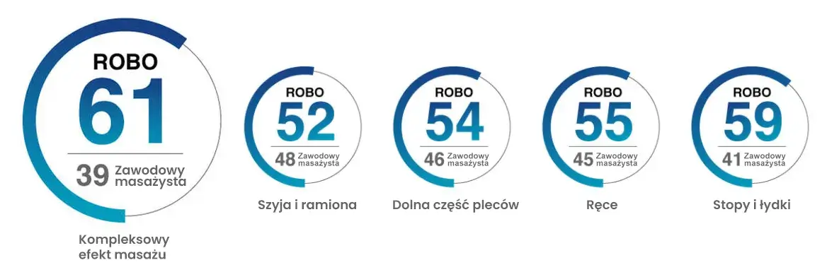 Therapina Robo w porównaniu z zawodowym masażystą