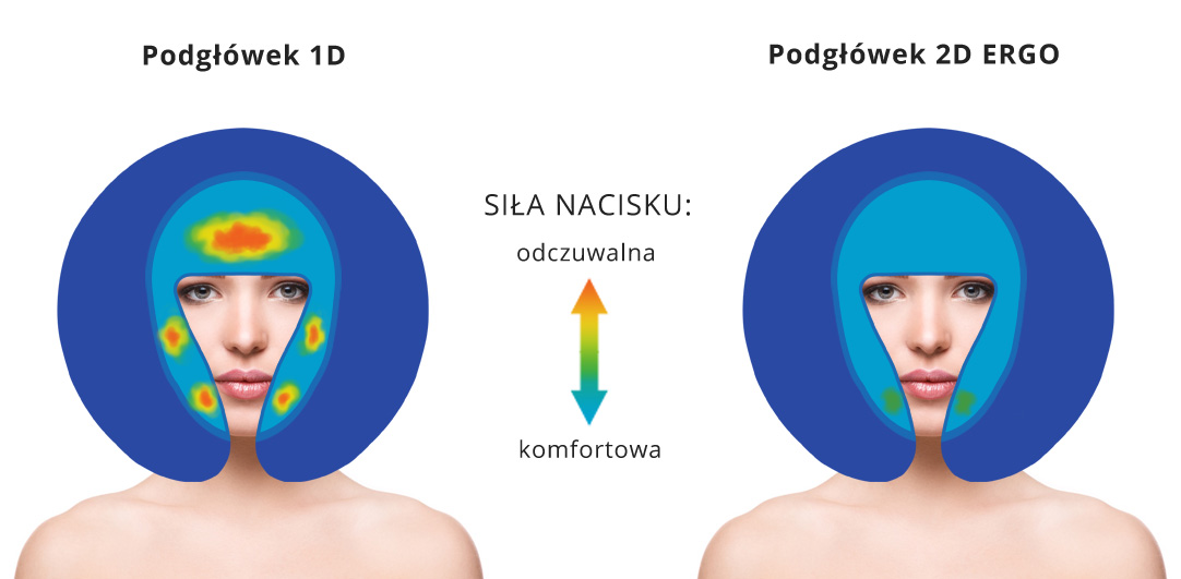 Porównanie siły nacisku twarzy na podgłówek