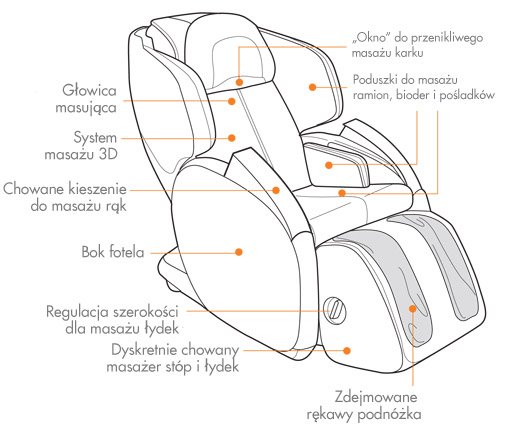 Fotel masujący AcuTouch 6.0 - opis elementów