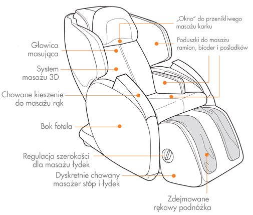 Fotel masujący AcuTouch 6.0 - opis elementów